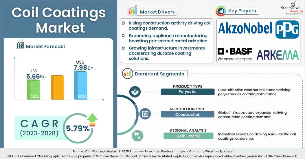 coil coatings market insights